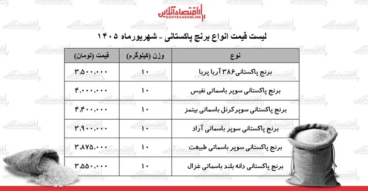 لیست قیمت انواع برنج پاکستانی در بازار | برنج سوپر باسماتی درجه یک کیلویی چند شد؟ + جدول ۶ شهریور ۱۴۰۵