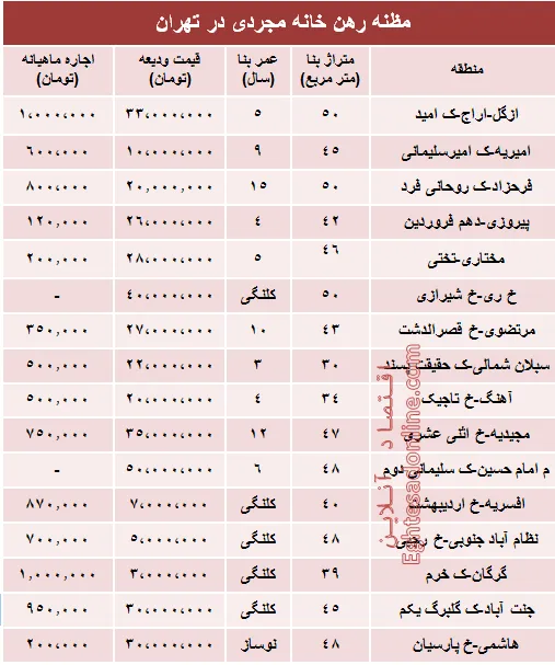 مظنه اجاره بهای خانه نقلی در تهران؟ +جدول
