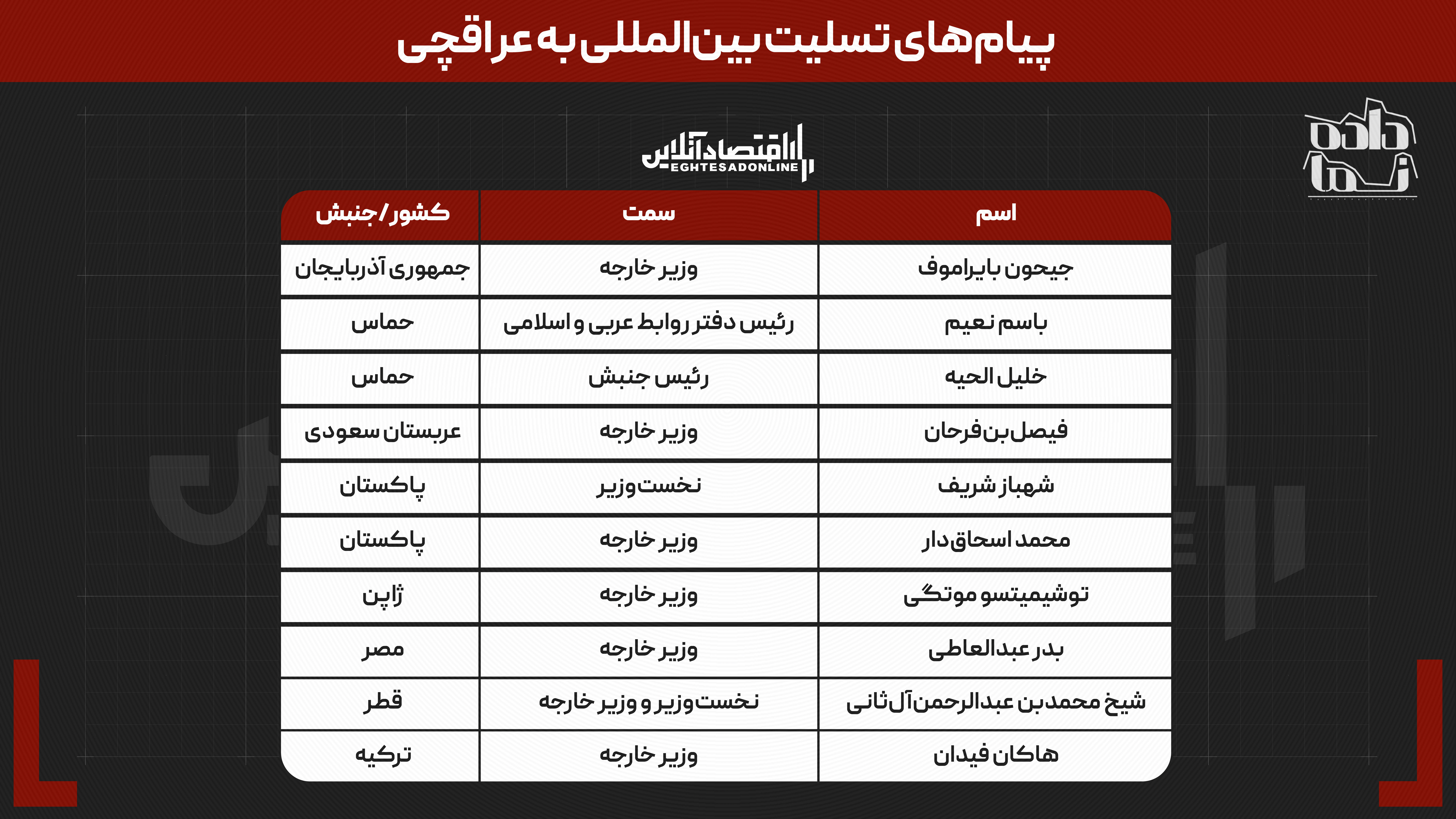 کدام کشورها به عراقچی تسلیت گفتند؟ + جدول کدام کشورها به عراقچی تسلیت گفتند؟ + جدول