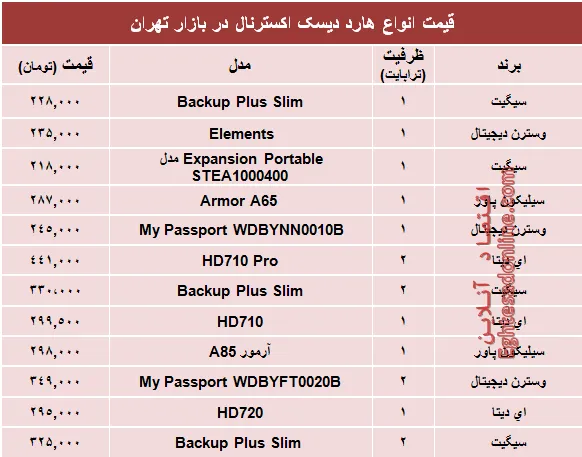 نرخ انواع هارد‌ دیسک‌ اکسترنال در بازار؟ +جدول