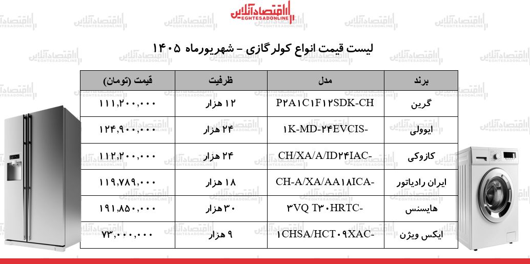قیمت جدید انواع کولرگازی در بازار | کولر ۹ هزار تا ۳۰ هزار چند شد؟ + جدول ۵ شهریور ۱۴۰۵ قیمت جدید انواع کولرگازی در بازار | کولر ۹ هزار تا ۳۰ هزار چند شد؟ + جدول ۵ شهریور ۱۴۰۵