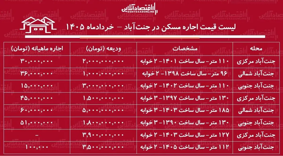 لیست قیمت اجاره مسکن در جنت‌آباد / اجاره‌نشینی در این منطقه چقدر سرمایه نیاز دارد؟ + جدول خردادماه ۱۴۰۵