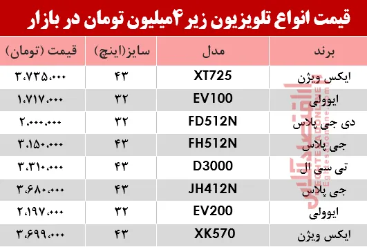 ارزان قیمت‌ترین تلویزیون‌های بازار چند؟ +جدول
