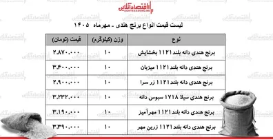 رکوردشکنی-قیمت-ها-در-بازار-برنج-خارجی-برنج-هندی-درجه-یک-کیلویی-چند-شد-جدول-24-مهر-1405