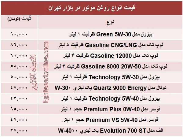 قیمت انواع روغن موتور خودرو؟ +جدول