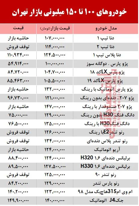 خودروهای زیر 150 میلیون بازار تهران +جدول