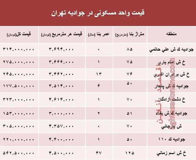 قیمت واحد مسکونی در جوادیه تهران؟ +جدول