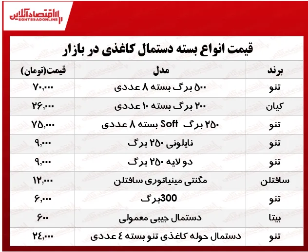 انواع دستمال کاغذی در بازار چند؟ +جدول