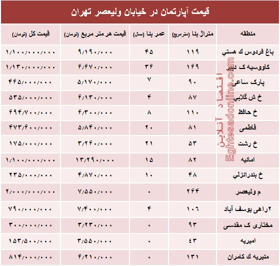 خرید مسکن در خیابان ولیعصر چقدر تمام می‌شود؟ +جدول