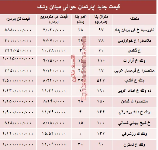 آپارتمان حوالی میدان ونک چند؟ +جدول