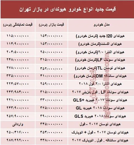 قیمت جدید انواع خودرو هیوندای در بازار تهران +جدول