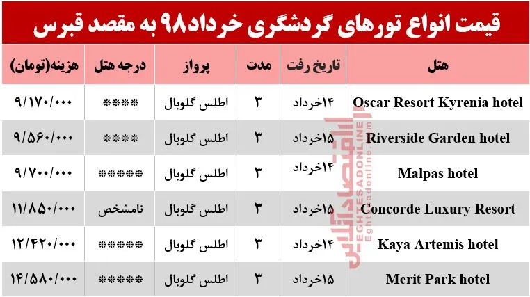 سفر به قبرس در تعطیلات خرداد چقدر آب می‌خورد؟