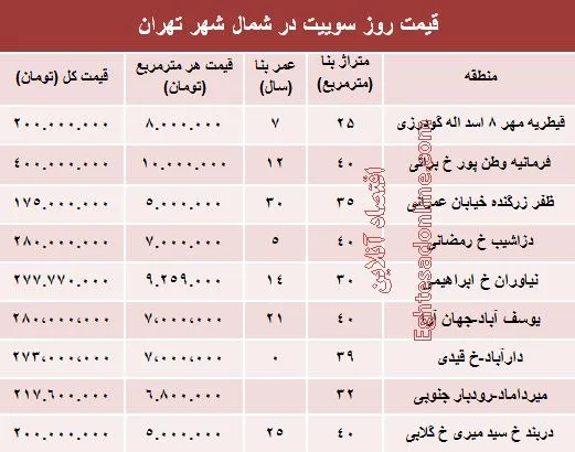 سوییت در شمال شهر تهران چند؟ +جدول