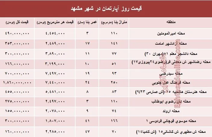 قیمت روز آپارتمان در شهر مقدس مشهد؟ +جدول