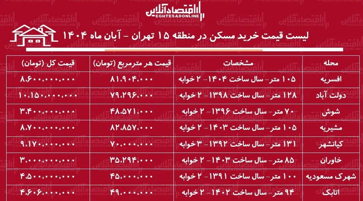 لیست قیمت خرید مسکن در منطقه ۱۵ تهران / خرید خانه در کدام محله‌های این منطقه به سرمایه کمتری نیاز دارد؟ + جدول آبان ماه ۱۴۰۴