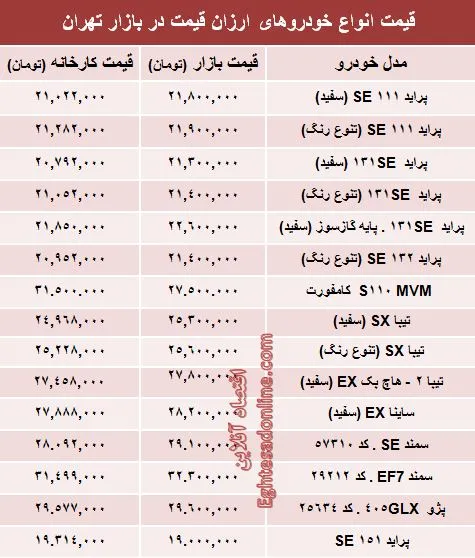 تفاوت کارخانه تا بازار خودروهای ارزان‌؟ +جدول