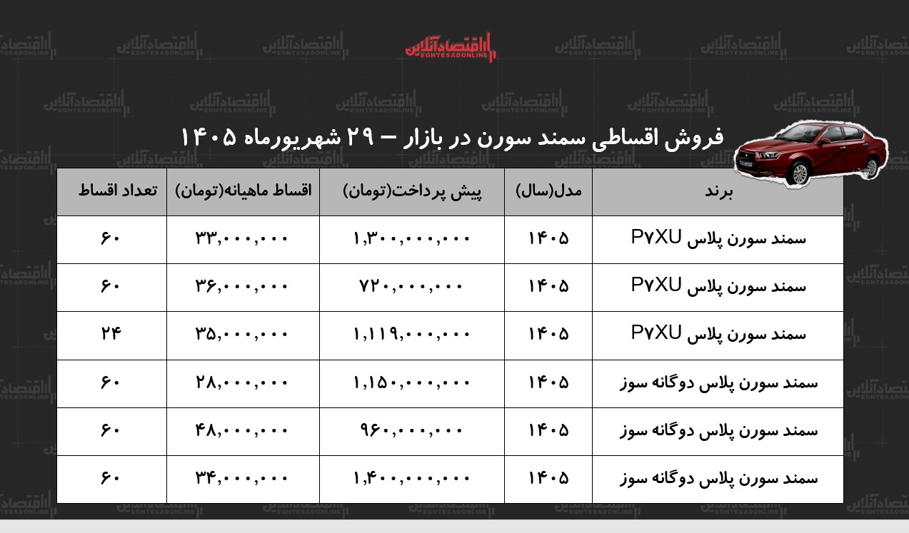 شرایط جدید فروش اقساطی سمند سورن در بازار/ با اقساط ۶۰ ماهه سمند سورن بخرید+ جدول شهریور ۱۴۰۵ شرایط جدید فروش اقساطی سمند سورن در بازار/ با اقساط ۶۰ ماهه سمند سورن بخرید+ جدول شهریور ۱۴۰۵