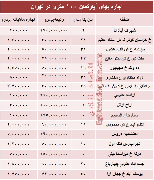 مظنه اجاره‌بهای آپارتمان ۱۰۰ متری در تهران + جدول