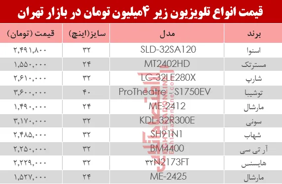 نرخ انواع تلویزیون‌های ارزان قیمت در بازار؟ +جدول