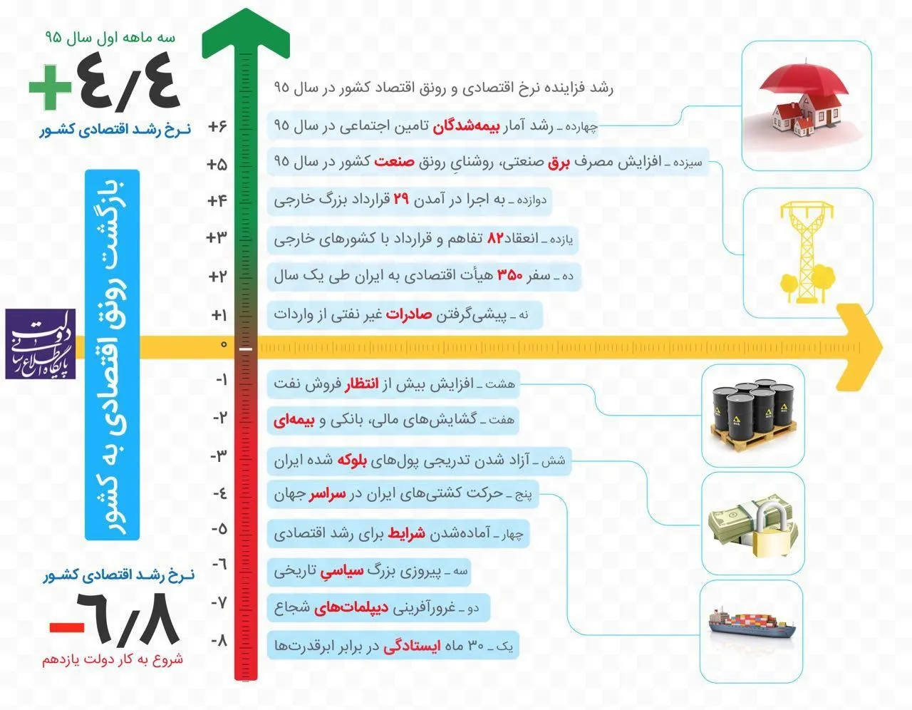 نرخ رشد اقتصادی ایران +اینفوگرافیک