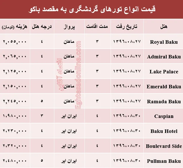 هزینه سفر به باکو در آبان ماه جاری +جدول