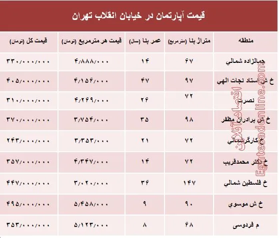 آپارتمان در خیابان انقلاب تهران چند؟ +جدول
