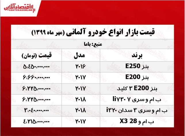 قیمت خودروهای آلمانی در بازار تهران +جدول