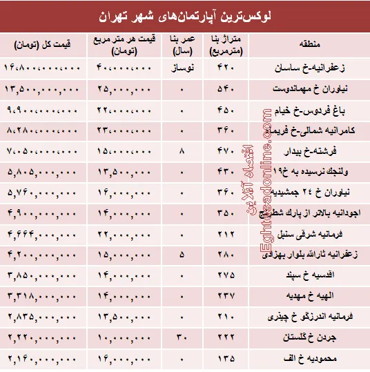 نجومی‌ترین مبالغ بازار مسکن تهران! +جدول