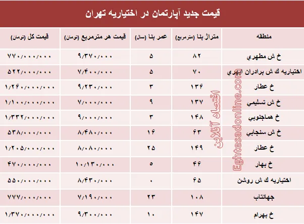 مظنه آپارتمان در منطقه اختیاریه؟ +جدول