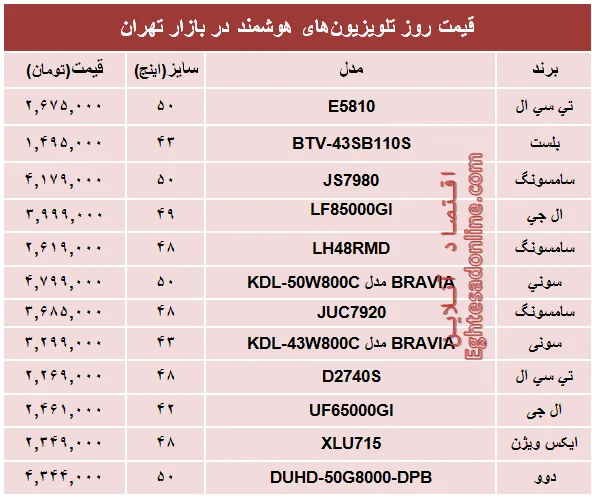 قیمت‌ پرفروش‌ترین‌ تلویزیون‌ها‌ی هوشمند؟ +جدول