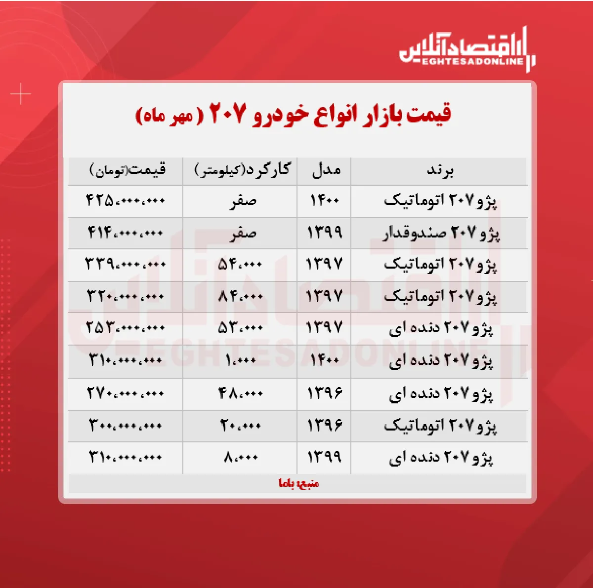 پژو ۲۰۷، ۴۲۵ میلیون تومان شد + جدول
