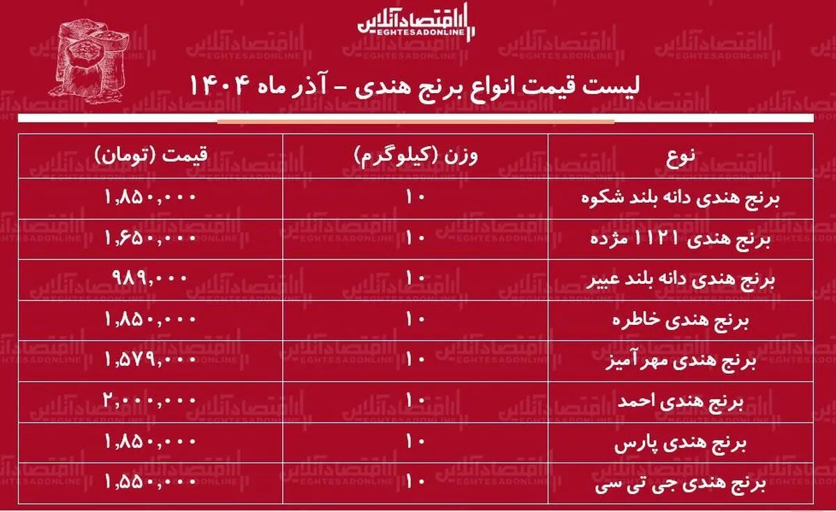 لیست قیمت انواع برنج هندی ۲۶ آذر ۱۴۰۴ / کیسه ۱۰ کیلویی برنج هندی خاطره، مژده و....چند شد؟ + جدول