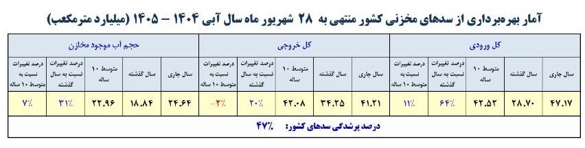 زنگ خطر آب در پایتخت به صدا درآمد / سدهای لار و ماملو در وضعیت بحرانی