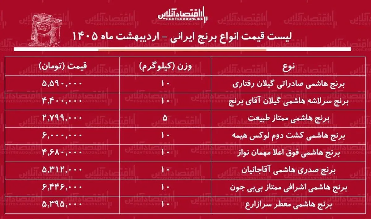 قیمت جدید انواع برنج هاشمی ۱۴ اردیبهشت ۱۴۰۵ / برنج هاشمی درجه یک کیلویی چند شد؟ + جدول