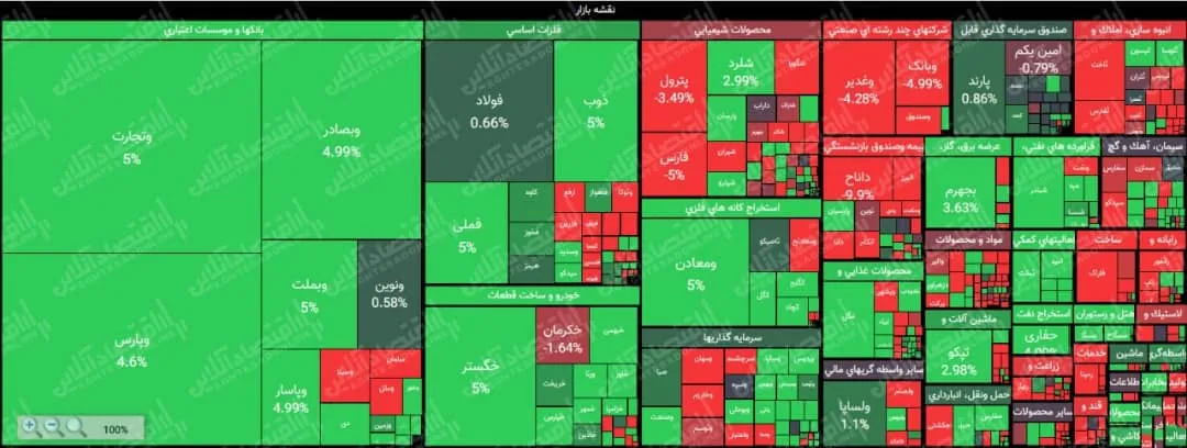 افت دو هزار و ۵۹۰واحدی شاخص کل پس از سه هفته صعود بی‌وقفه