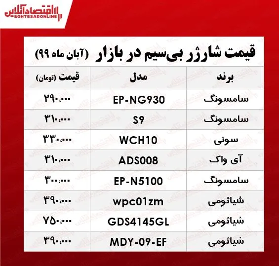 قیمت روز انواع شارژر بی‌سیم +جدول