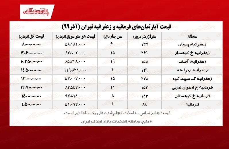 آپارتمان‌های فرمانیه و زعفرانیه چند؟