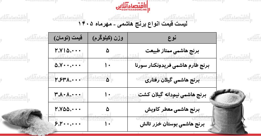 قیمت جدید انواع برنج هاشمی در بازار/ کیسه ۱۰ کیلویی برنج هاشمی درجه یک چند شد؟ + جدول ۱۶ مهر ۱۴۰۵ قیمت جدید انواع برنج هاشمی در بازار/ کیسه ۱۰ کیلویی برنج هاشمی درجه یک چند شد؟ + جدول ۱۶ مهر ۱۴۰۵