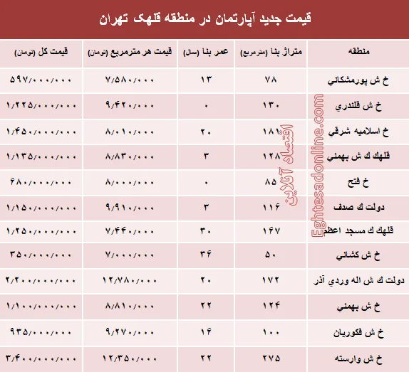 مظنه آپارتمان در منطقه  قلهک چند؟ +جدول