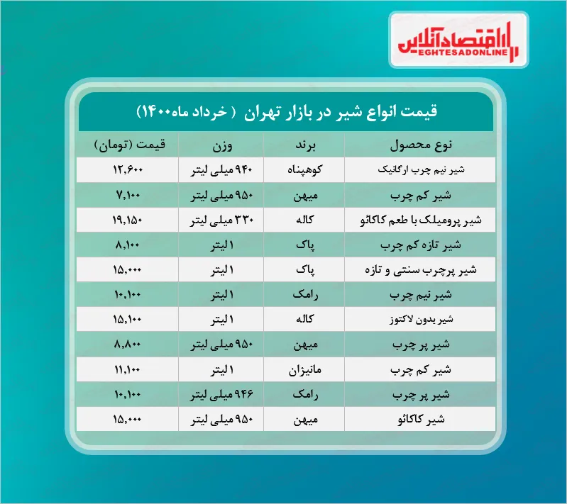 قیمت روز انواع شیر در بازار (خردادماه۱۴۰۰) + جدول