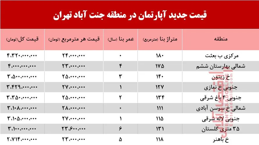 قیمت آپارتمان در منطقه جنت آباد +جدول