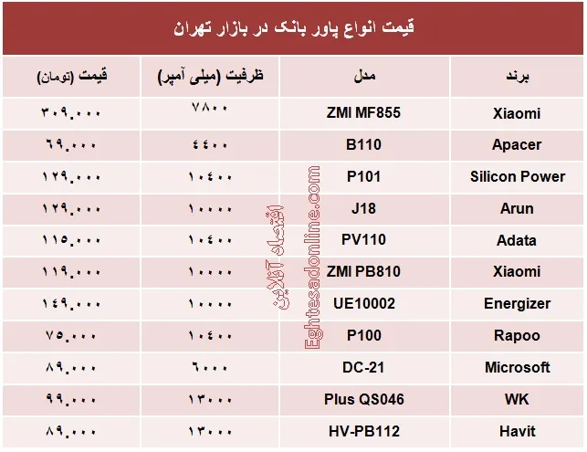 قیمت انواع پاور بانک؟ +جدول