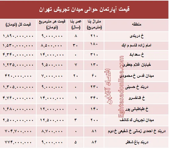 قیمت آپارتمان حوالی میدان تجریش؟ +جدول