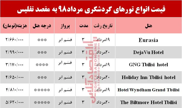سفر به تفلیس گرجستان چند تمام می‌شود؟