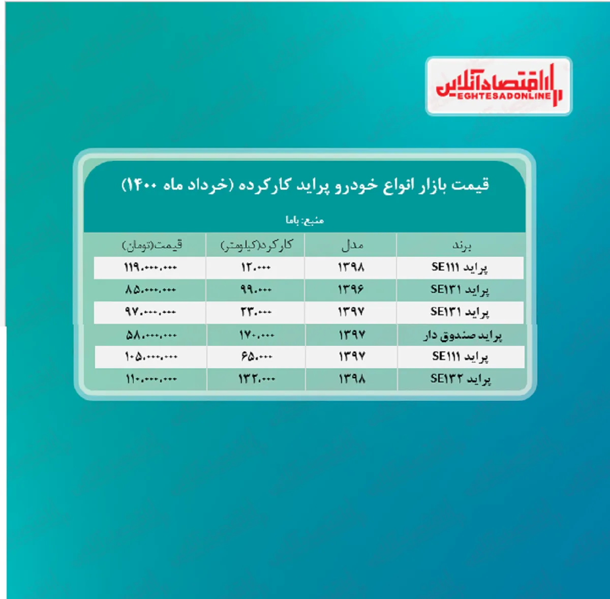 قیمت پراید کارکرده امروز ۱۴۰۰/۳/۱۹