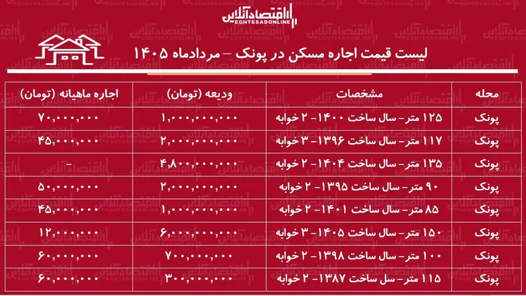 لیست قیمت اجاره مسکن در پونک | رهن و اجاره آپارتمان ۲ خوابه در این منطقه چقدر هزینه دارد؟ + جدول مردادماه ۱۴۰۵
