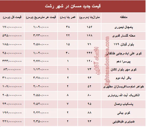 نرخ قطعی  مسکن  در شهر رشت؟ +جدول