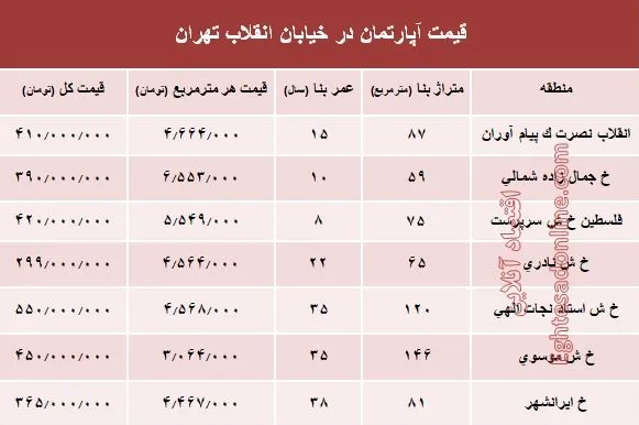 آپارتمان در خیابان انقلاب تهران چند؟ +جدول