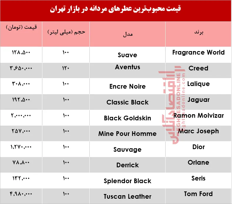محبوب‌ترین عطرهای مردانه چند؟ +جدول
