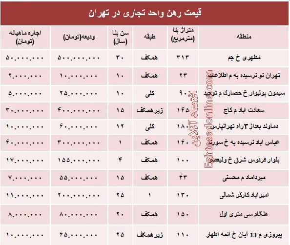 نرخ قطعی رهن واحد تجاری در تهران + جدول